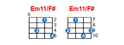 Hợp âm ukulele Em11/F# và các thế bấm