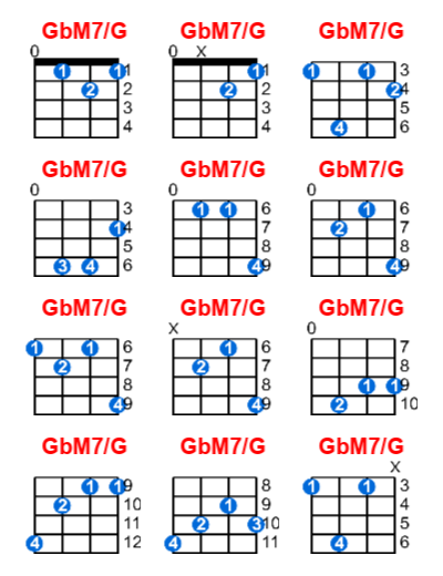 Hợp âm ukulele GbM7/G và các thế bấm