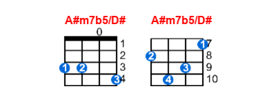 Hợp âm ukulele A#m7b5/D# và các thế bấm