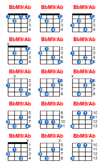 Hợp âm ukulele BbM9/Ab và các thế bấm
