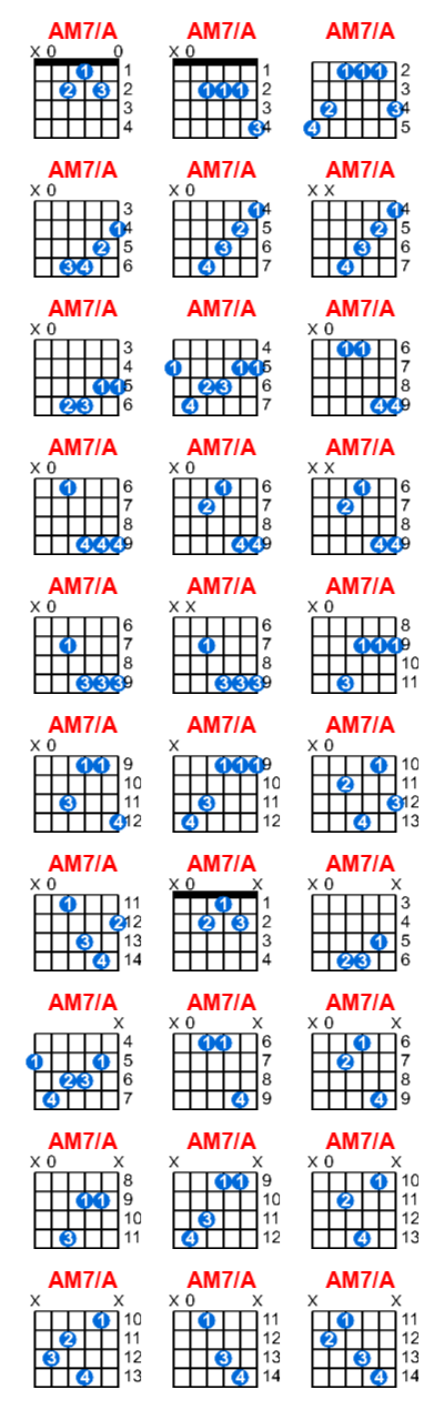 Hợp âm guitar AM7/A và các thế bấm