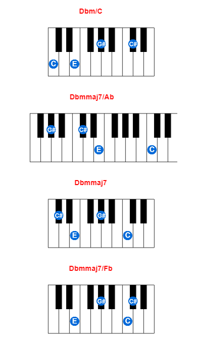 Hợp âm piano Dbm/C và các hợp âm đảo