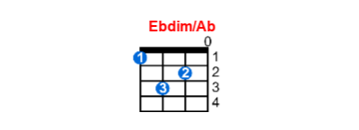 Hợp âm ukulele Ebdim/Ab và các thế bấm