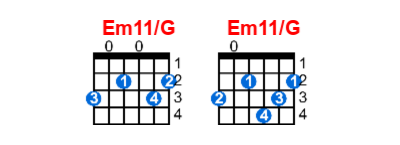 Hợp âm guitar Em11/G và các thế bấm