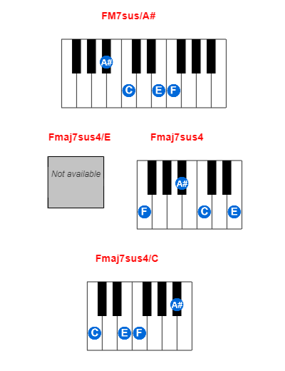 Hợp âm piano FM7sus/A# và các hợp âm đảo