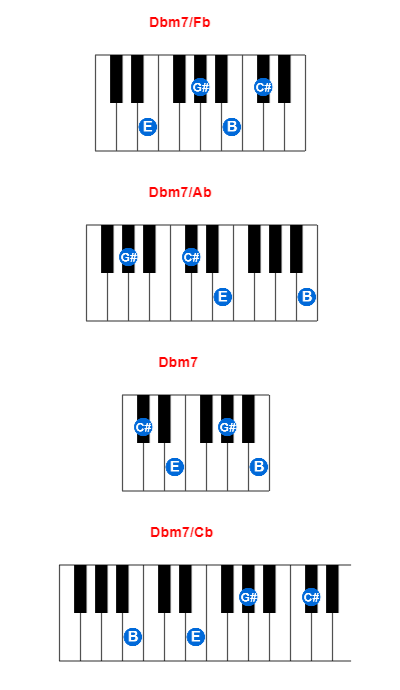 Hợp âm piano Dbm7/Fb và các hợp âm đảo