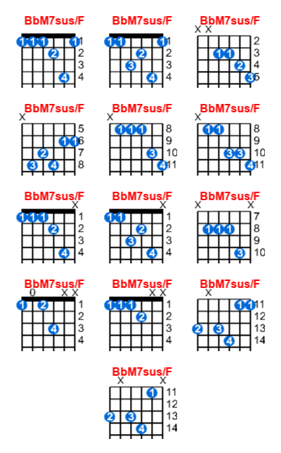 Hợp âm guitar BbM7sus/F và các thế bấm