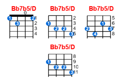 Hợp âm ukulele Bb7b5/D và các thế bấm