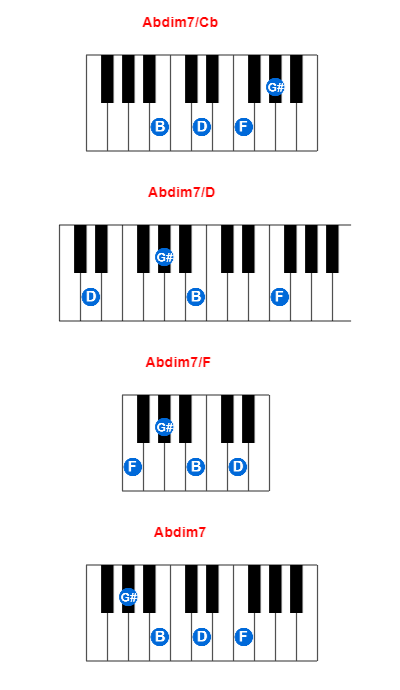Hợp âm piano Abdim7/Cb và các hợp âm đảo