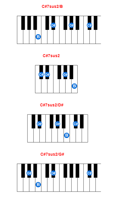 Hợp âm piano C#7sus2/B và các hợp âm đảo