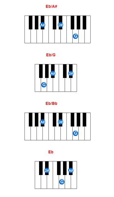 Hợp âm piano Eb/A# và các hợp âm đảo