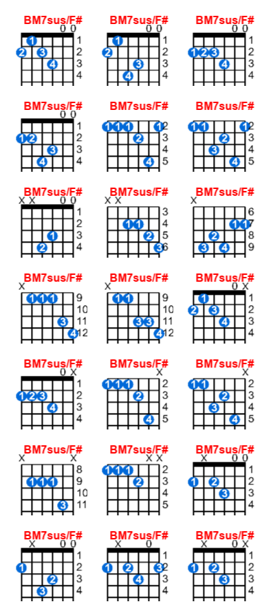 Hợp âm guitar BM7sus/F# và các thế bấm