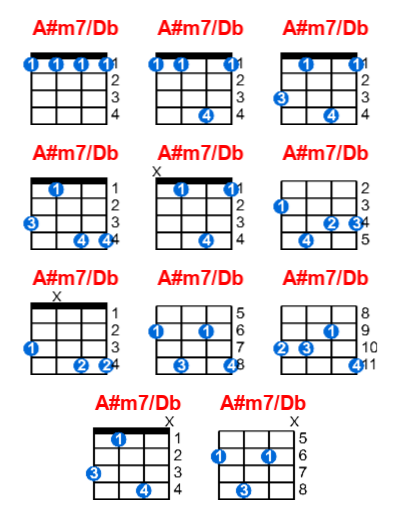 Hợp âm ukulele A#m7/Db và các thế bấm