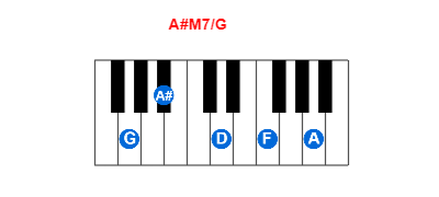 Hợp âm piano A#M7/G và các hợp âm đảo