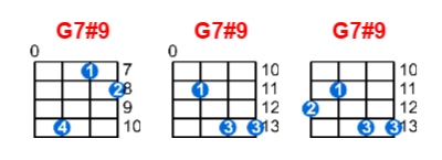 Hợp âm ukulele G7#9 và các thế bấm
