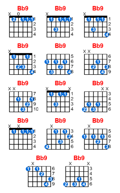 Hợp âm guitar Bb9 và các thế bấm