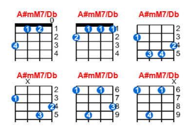 Hợp âm ukulele A#mM7/Db và các thế bấm