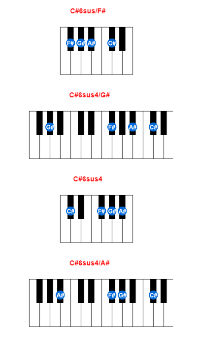Hợp âm piano C#6sus/F# và các hợp âm đảo