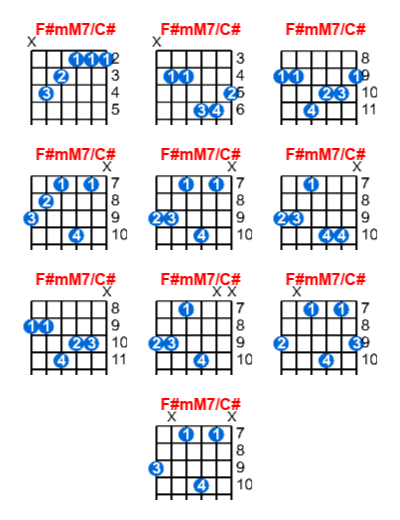 Hợp âm guitar F#mM7/C# và các thế bấm