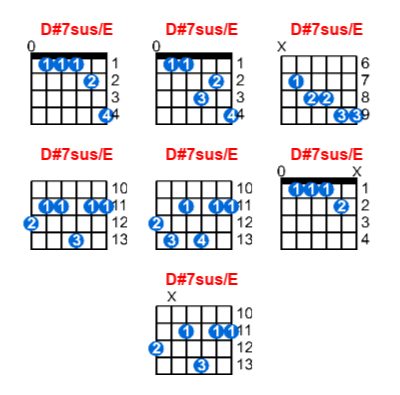 Hợp âm guitar D#7sus/E và các thế bấm