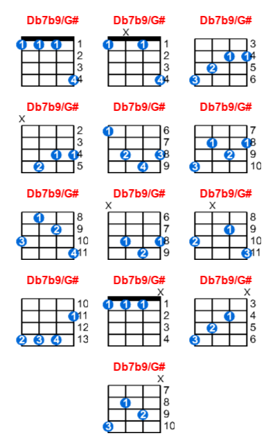 Hợp âm ukulele Db7b9/G# và các thế bấm