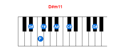 Hợp âm piano D#m11 và các hợp âm đảo