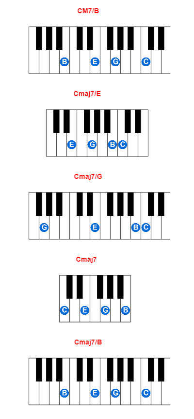 Hợp âm piano CM7/B và các hợp âm đảo
