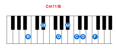 Hợp âm piano Cm11/B và các hợp âm đảo