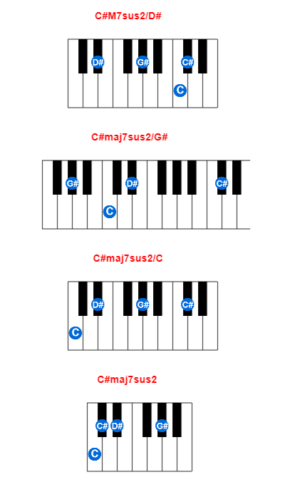 Hợp âm piano C#M7sus2/D# và các hợp âm đảo