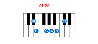 Hợp âm piano A9/D# và các hợp âm đảo