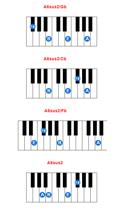Hợp âm piano A6sus2/Gb và các hợp âm đảo