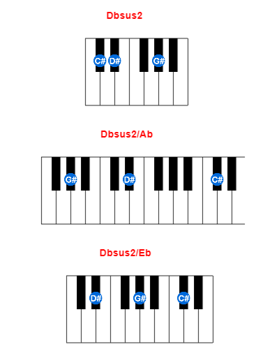 Hợp âm piano Dbsus2 và các hợp âm đảo