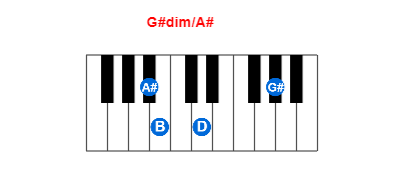 Hợp âm piano G#dim/A# và các hợp âm đảo