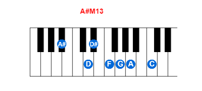 Hợp âm piano A#M13 và các hợp âm đảo