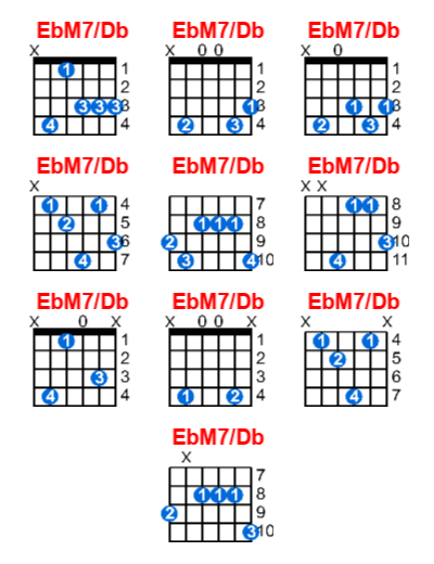 Hợp âm guitar EbM7/Db và các thế bấm