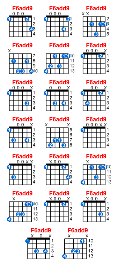 Hợp âm guitar F6add9 và các thế bấm