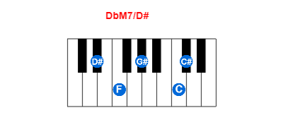 Hợp âm piano DbM7/D# và các hợp âm đảo