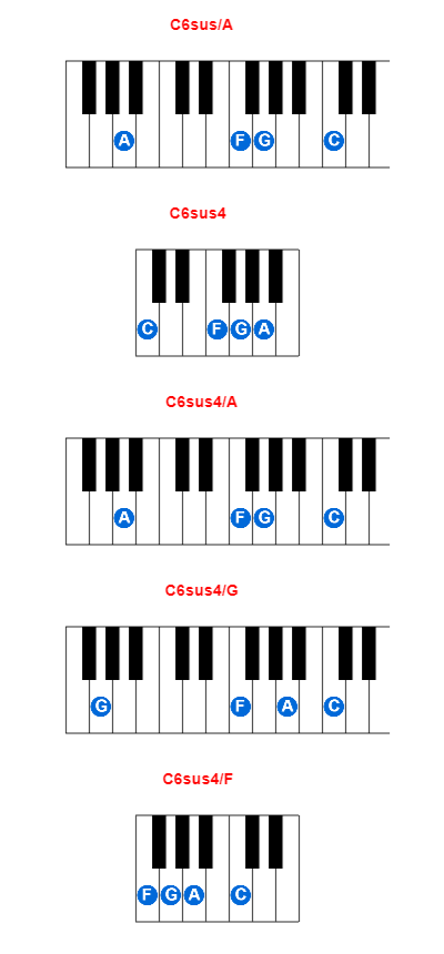 Hợp âm piano C6sus/A và các hợp âm đảo