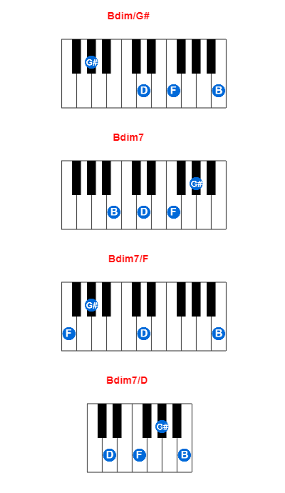 Hợp âm piano Bdim/G# và các hợp âm đảo