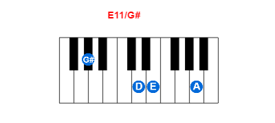 Hợp âm piano E11/G# và các hợp âm đảo