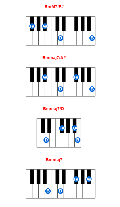 Hợp âm piano BmM7/F# và các hợp âm đảo