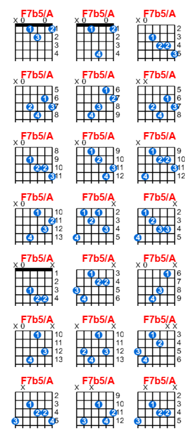 Hợp âm guitar F7b5/A và các thế bấm