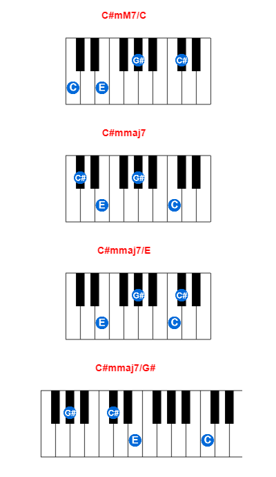 Hợp âm piano C#mM7/C và các hợp âm đảo
