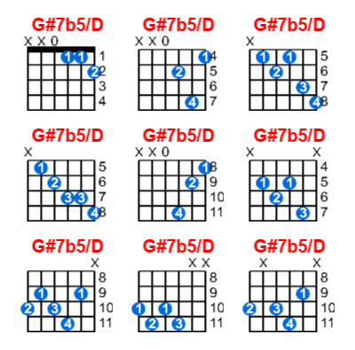 Hợp âm guitar G#7b5/D và các thế bấm