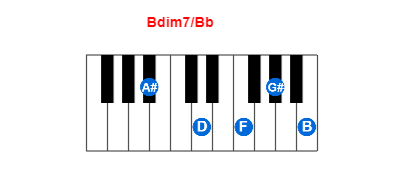 Hợp âm piano Bdim7/Bb và các hợp âm đảo