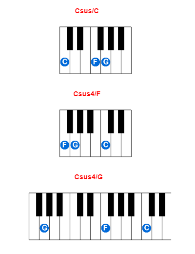 Hợp âm piano Csus/C và các hợp âm đảo