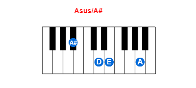 Hợp âm piano Asus/A# và các hợp âm đảo