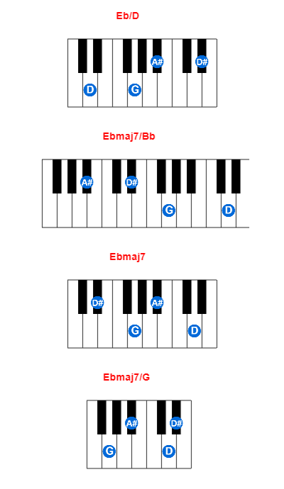 Hợp âm piano Eb/D và các hợp âm đảo