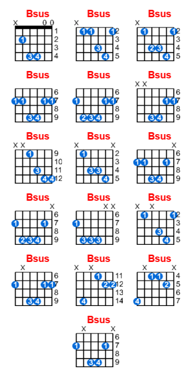 Hợp âm guitar Bsus và các thế bấm
