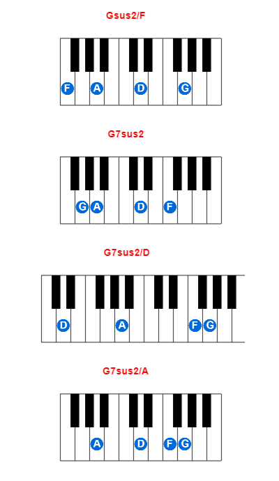 Hợp âm piano Gsus2/F và các hợp âm đảo